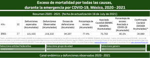 Discrepa Döring sobre los datos de COVID en CDMX