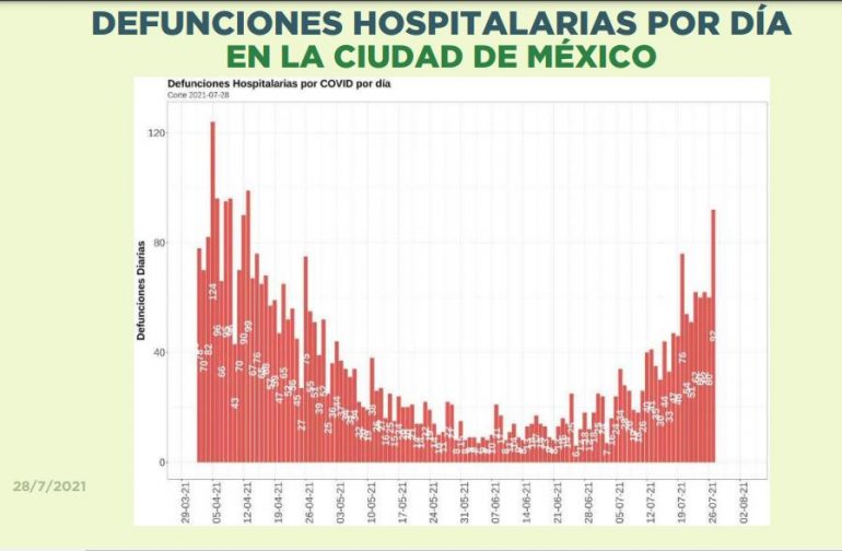 Cifras del GobCDMX contradicen a Sheinbaum. Crecen muertes y positivos por Covid