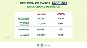 Discrepa Döring sobre los datos de COVID en CDMX