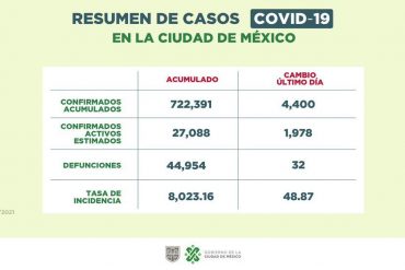 En la CDMX ya hay casi 100 mil muertes por COVID-19
