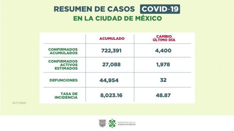 En la CDMX ya hay casi 100 mil muertes por COVID-19