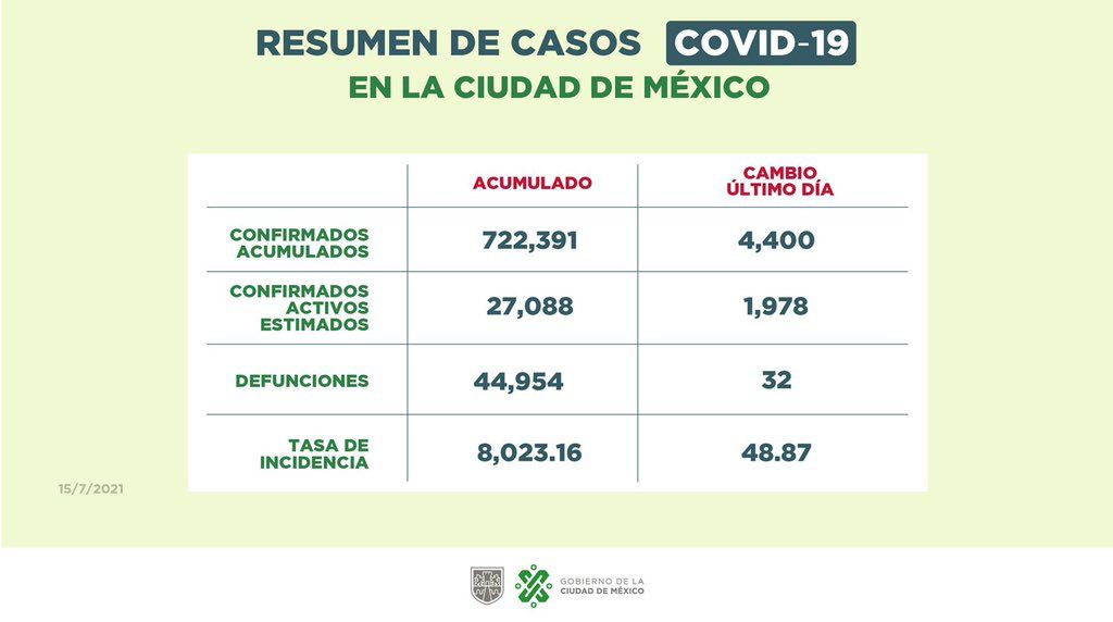 Sheinbaum15 En la CDMX ya hay casi 100 mil muertes por COVID-19