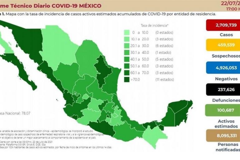 Ssa reporta 19 mil nuevos casos de Covid-19