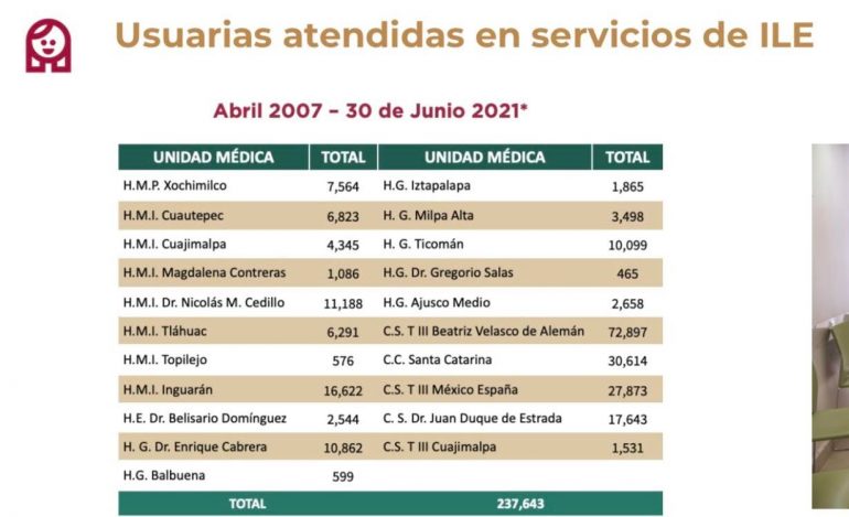 En 14 años van 237 mil servicios de ILE en CDMX