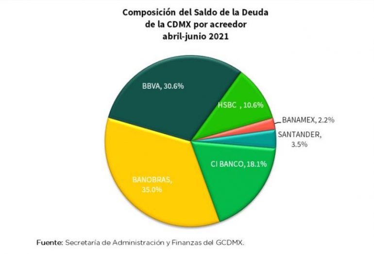 Tendrá gobierno de Sheinbaum un techo de deuda por 4,500 mdp