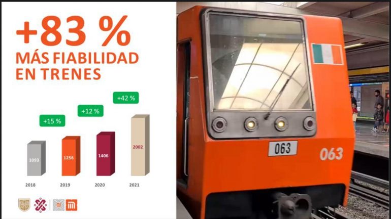 Para 2022 estiman en 20 mil mdp presupuesto del Metro