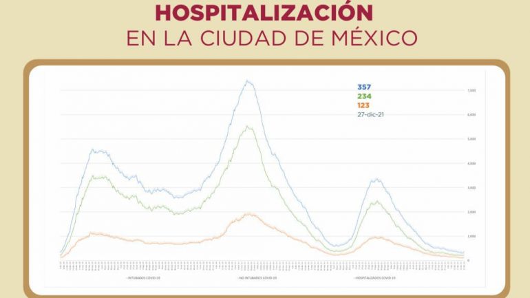 Ya se avisora cuarta ola de Covid en CDMX