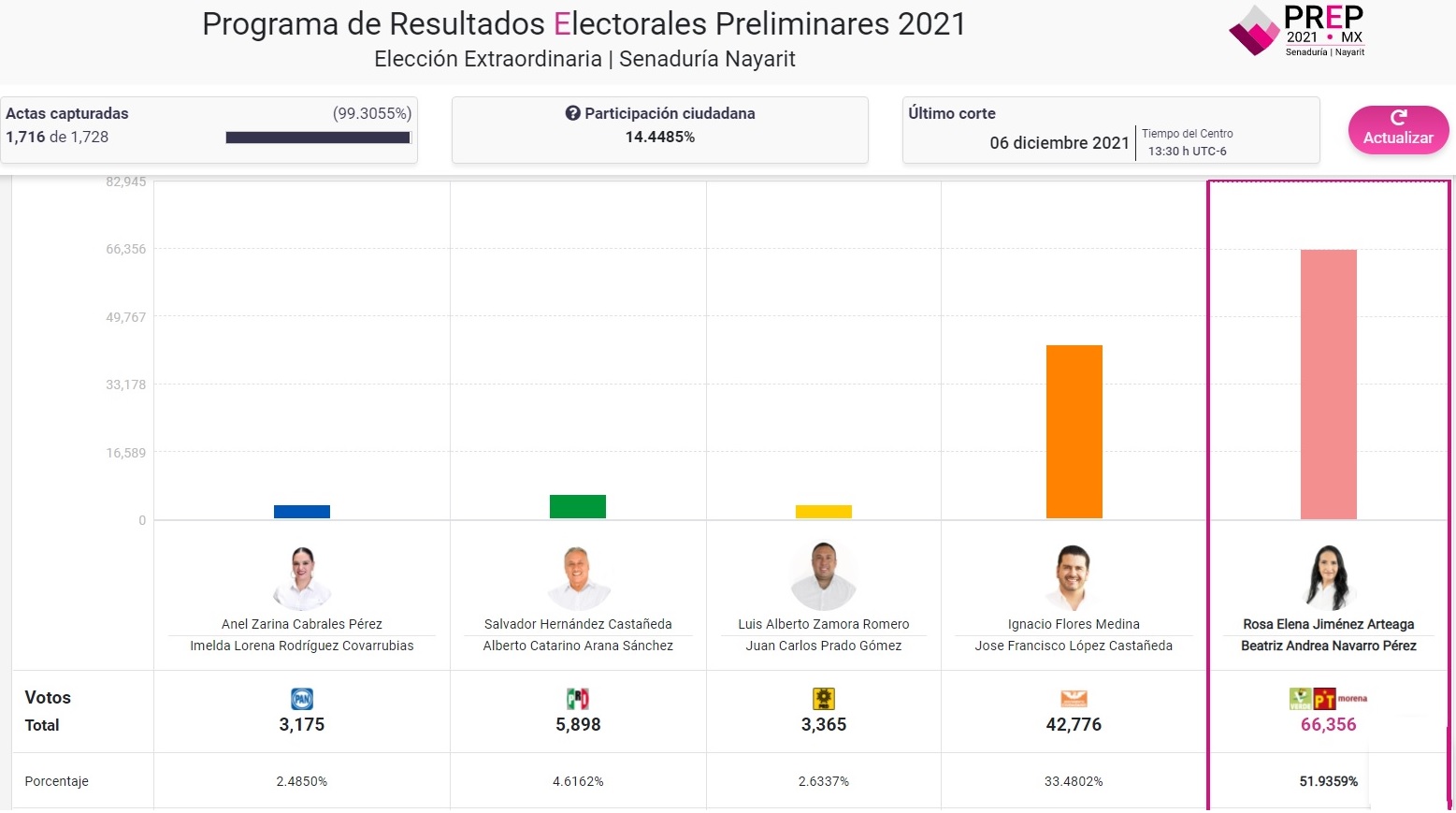 Morena gana PREP por Senaduría en Nayarit