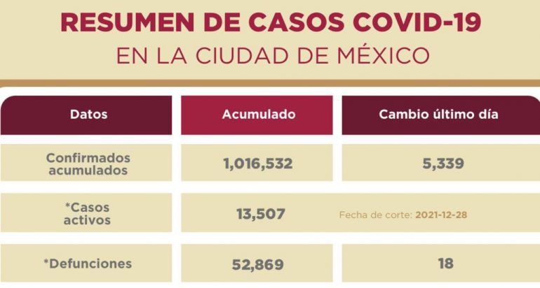 Insiste GobCDMX en difundir información desactualizada sobre Covid