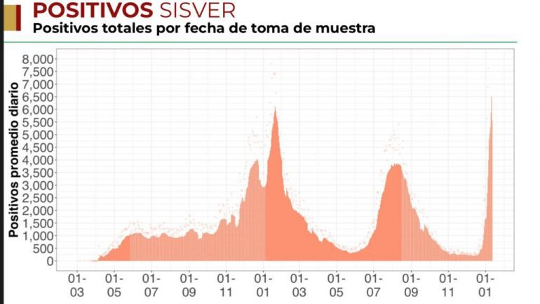 En la CDMX llegan contagios al pico más alto de toda la pandemia