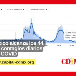 México alcanza los 44, 187 contagios diarios por COVID