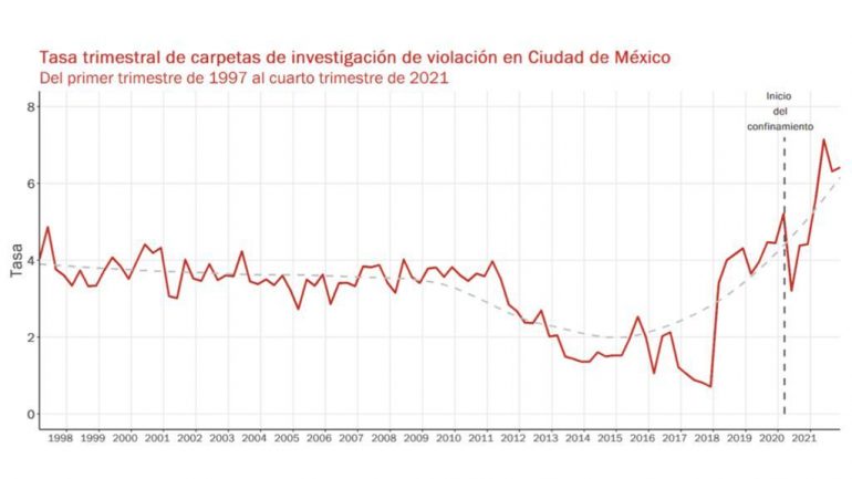Violación y violencia contra las mujeres, imparables en CDMX