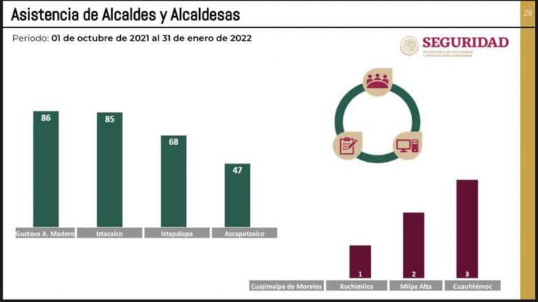 Alcaldes de Cuajimalpa, Cuauhtémoc, Xochimilco y Milpa Alta, sin interés en gabinetes de seguridad