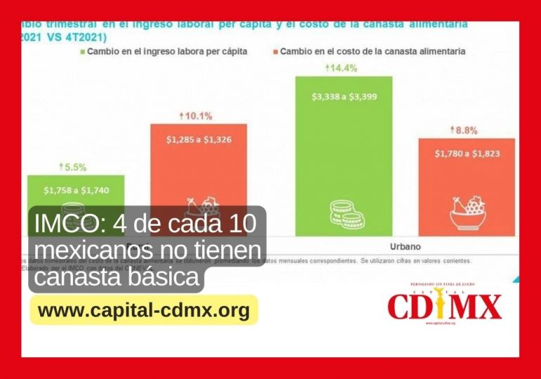 IMCO: 4 de cada 10 mexicanos no tienen canasta básica