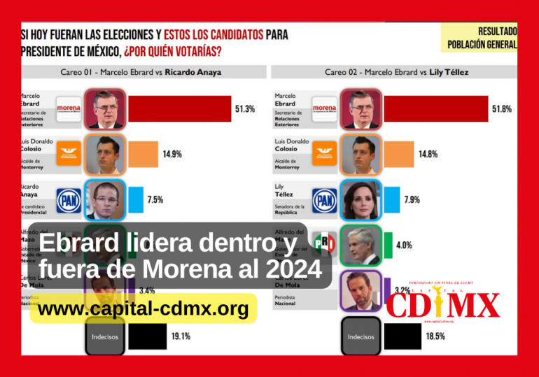 Ebrard lidera dentro y fuera de Morena al 2024