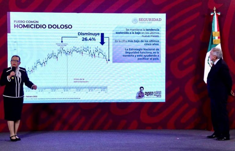 Rosa Icela Rodríguez y el presidente Andrés Manuel López Obrador durante la conferencia matutina presentan un decremento en la incidencia de delitos con violencia