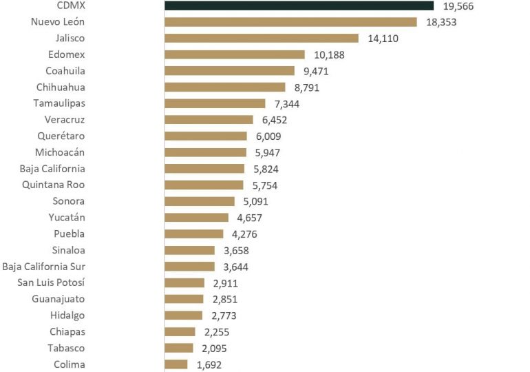 CDMX lidera creación de empleos en agosto 2022