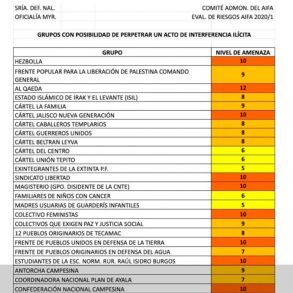 Lista de "Amenazas a la seguridad de la aviación civil" según la Sedena