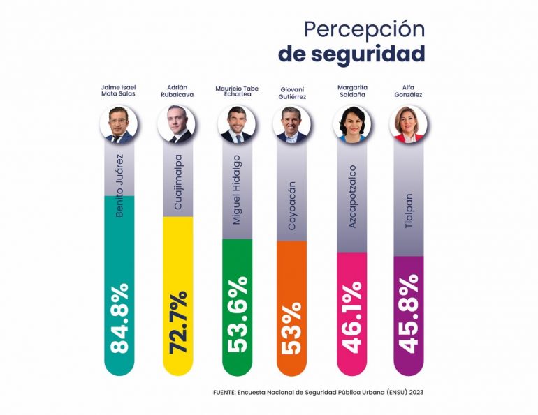Las alcaldías más seguras son de oposición