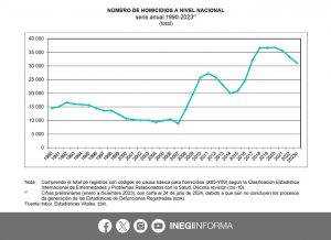 México registra 31 mil Homicidios en 2023, el 70% con Armas de Fuego