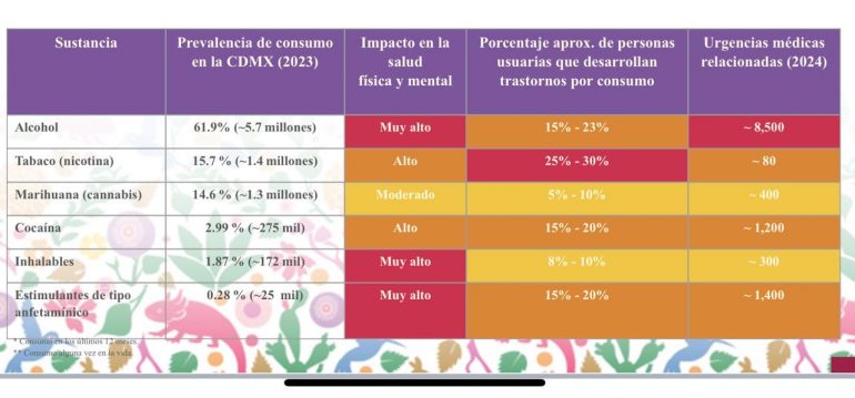 El alcohol la sustancia psicoactiva más peligrosa, alertan autoridades capitalinas