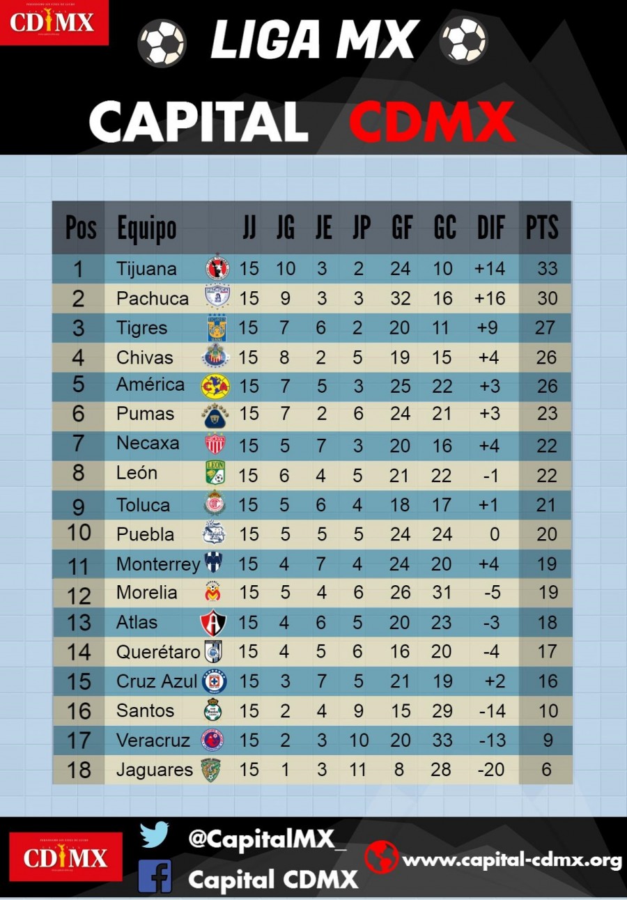 Xoloitzcuintles de Tijuana lidera la Liga MX por quinta semana consecutiva