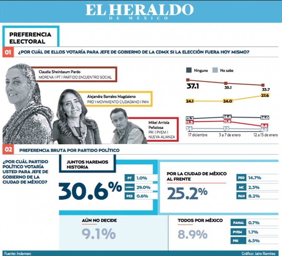 Barrales se acerca a Sheinbaum