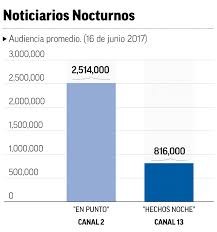 Televisa domina el rating de junio