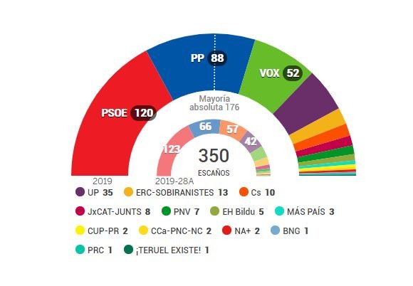 Pierde PSOE tres escaños y derecha española gana terreno