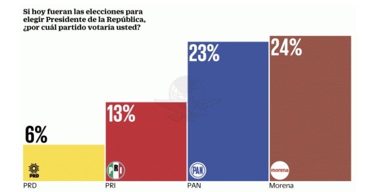 Morena lidera en encuestas rumbo a 2018