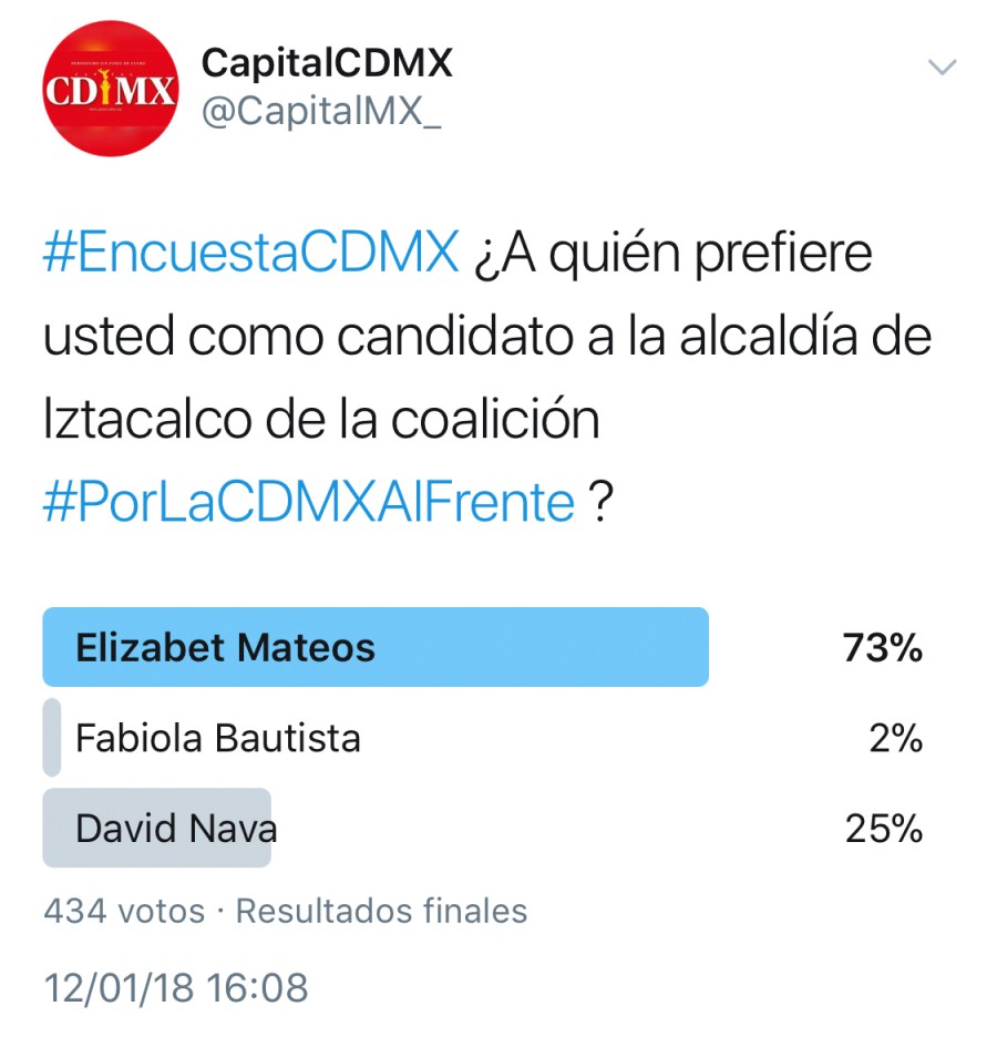 Aventaja Elizabeth Mateos para ser candidata del Frente a alacalde en Iztacalco