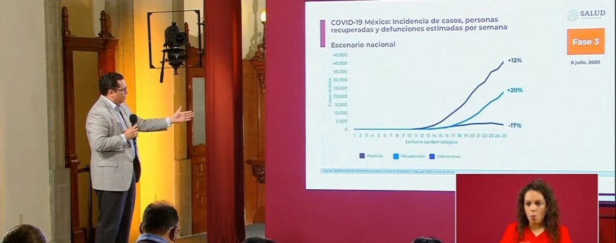 En México ya hay 32 mil 796 muertos por Coronavirus: 782 reportadas en las últimas 24 horas