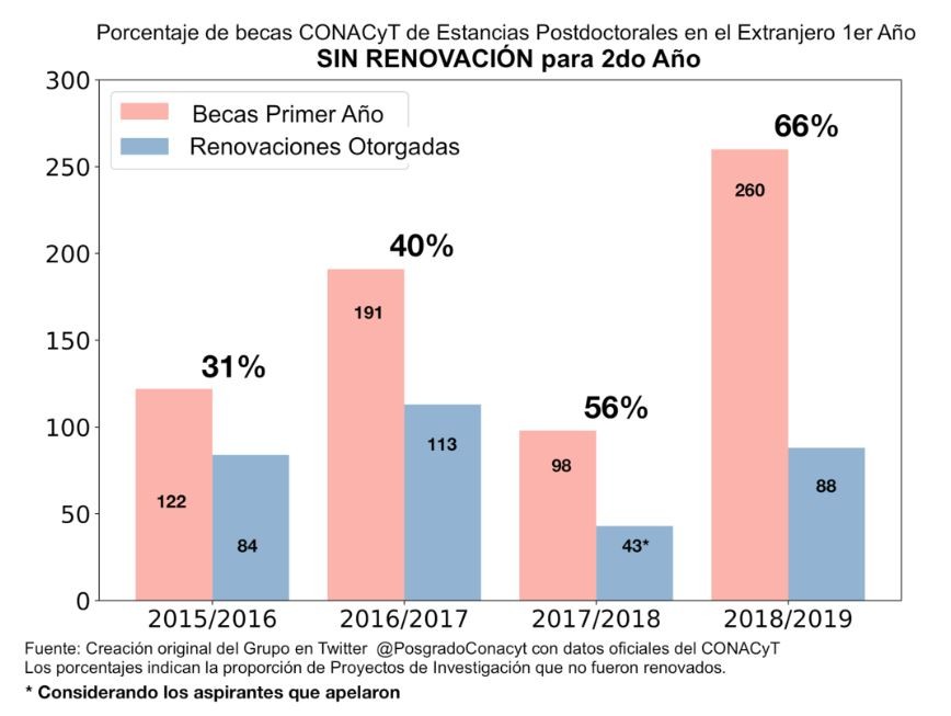 Señalan irregularidades en criterios de evaluación del CONACyT que afectan a 60% de investigadores