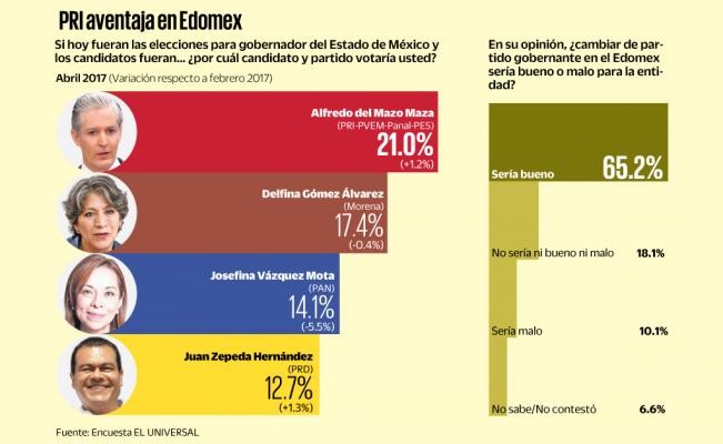 Lidera PRI preferencias electorales en Edomex